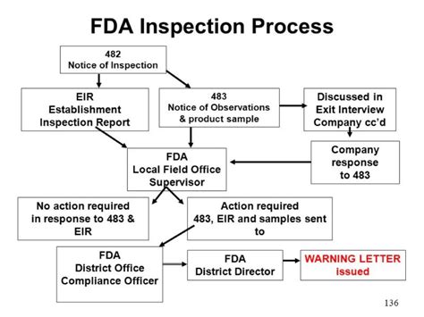 fda inspection database.